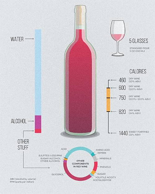 Những thành phần có trong ly rượu vang